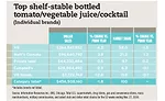 Top shelf-stable bottled tomato/vegetable juice/cocktail
