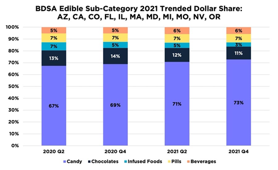 BDSA Edible Sub-Category Dollar Shares