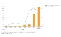 Venture Capital Invested in Fermentation Companies
