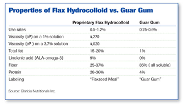 Guar Gum Price Chart