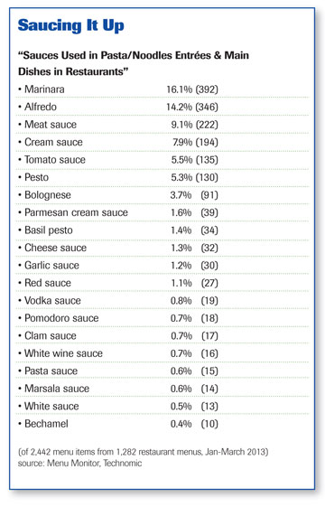 sauce chart, top sauces